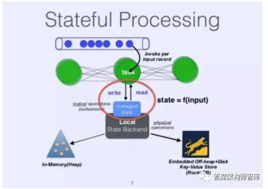 「大数据分析」寻找数据优势：Spark和Flink终极对决