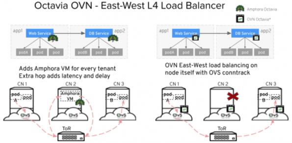 在生产环境中的OpenStack上运行Kubernetes集群