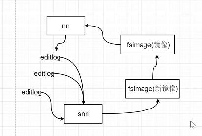 大数据分布式文件存储系统--HDFS