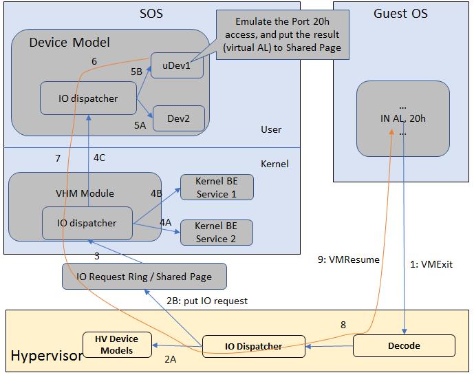 车载操作系统（七）：虚拟化（Hypervisor）