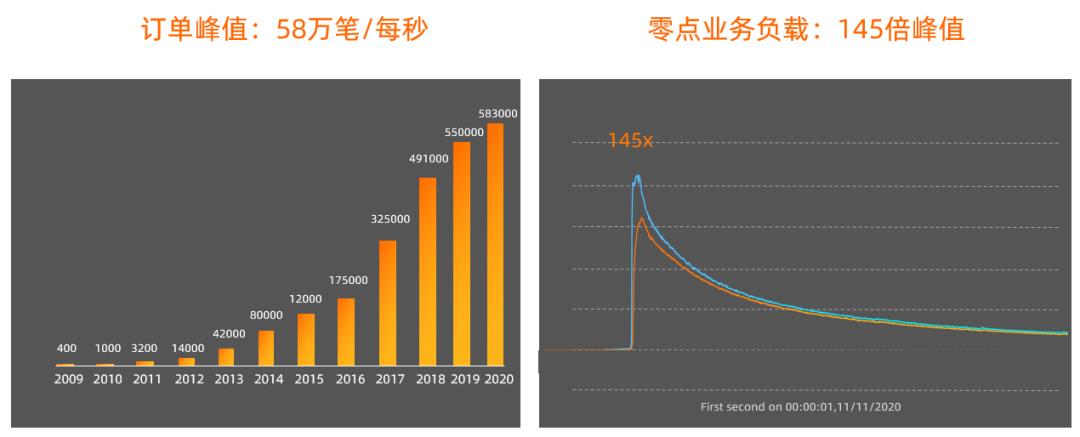 李飞飞：云原生分布式数据库面临哪些机遇与挑战？