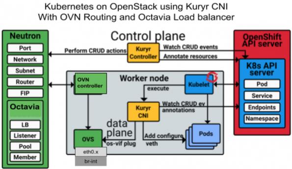 在生产环境中的OpenStack上运行Kubernetes集群