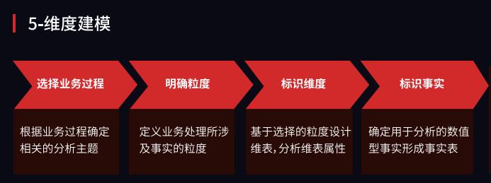 详解数据仓库的实施步骤，实战扫盲系列！