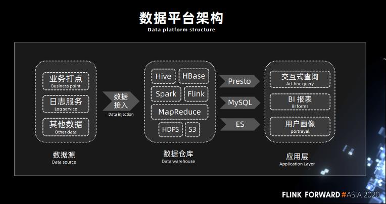 Flink + Iceberg 全场景实时数仓的建设实践