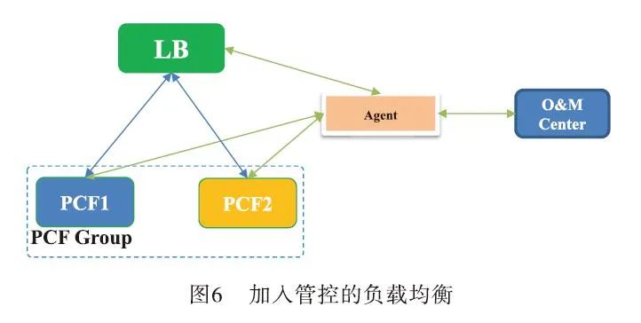 5G核心网的负载均衡策略