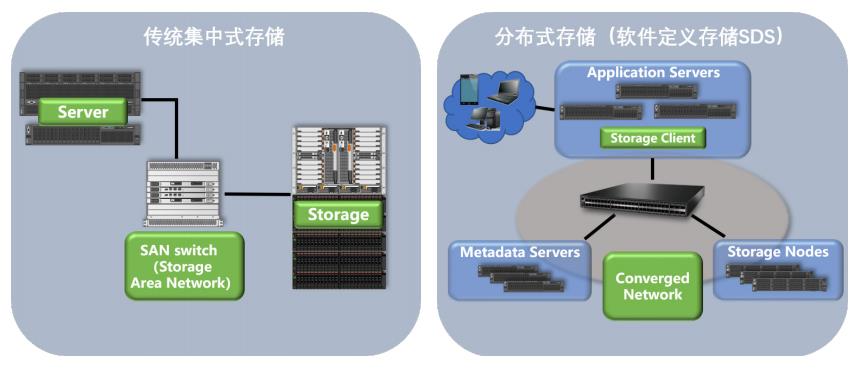 技术人生系列——传统集中式存储与云化分布式存储解析