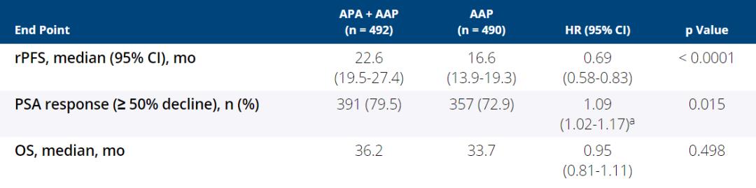 ASCO GU 2021 |阿帕他胺联合阿比特龙和泼尼松为未经化疗的mCRPC患者带来rPFS获益