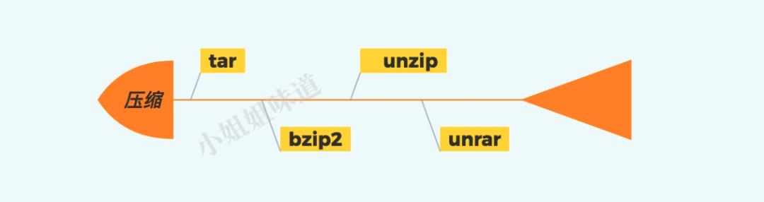 看完这篇你一定能掌握Linux