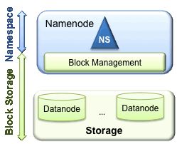 【hadoop详解】HDFS Federation(联邦)详解及优劣势分析