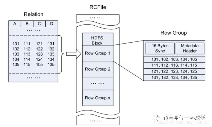 Hadoop 储存格式 和 压缩方式