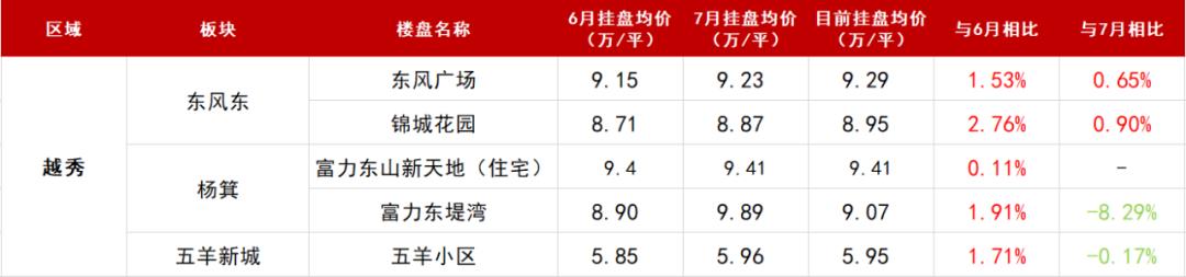 大数据显示，广州二手房开始涨价了！