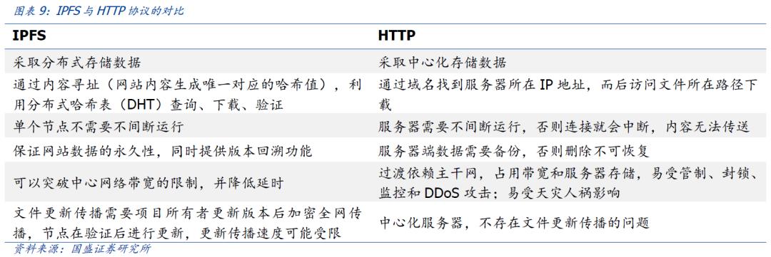 国盛区块链|区块链新基建（三）：分布式存储给互联网带来了什么？