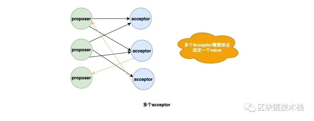 死磕共识算法|Paxos算法