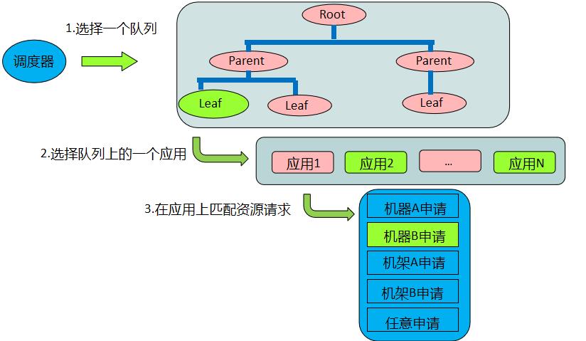 大数据基础总结---MapReduce和YARN技术原理