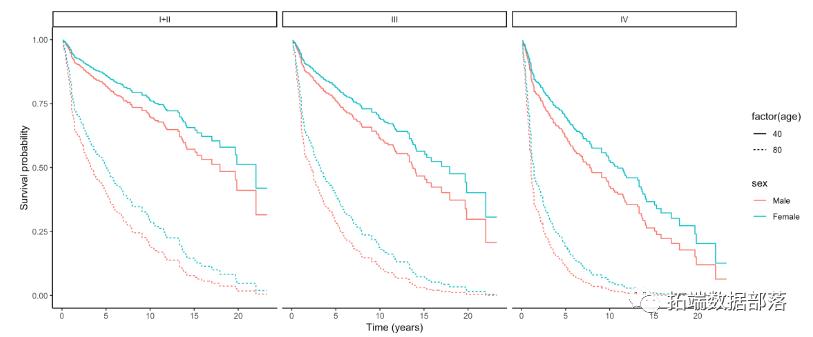 R语言生存分析数据分析可视化案例