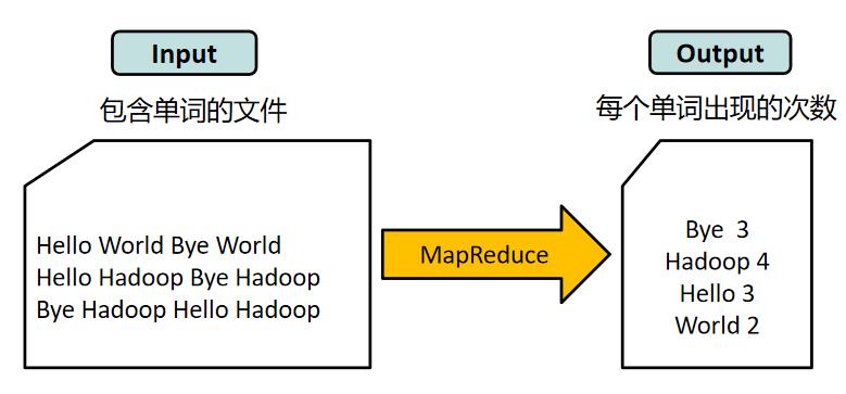 大数据基础总结---MapReduce和YARN技术原理