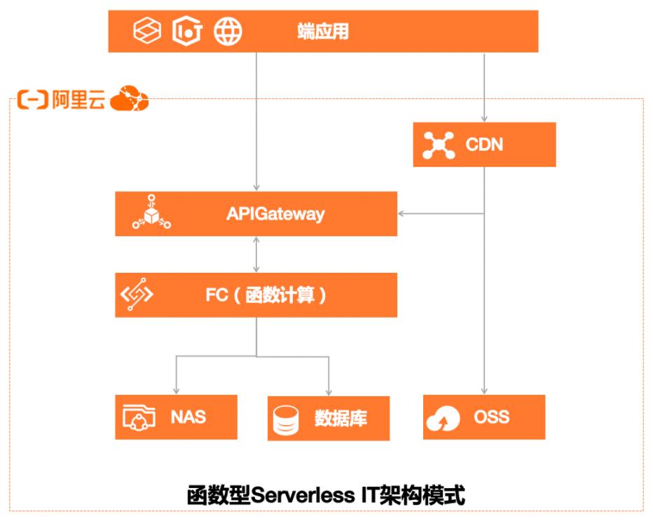 云原生应用架构转型不好做？阿里云这个平台让你一步到位！