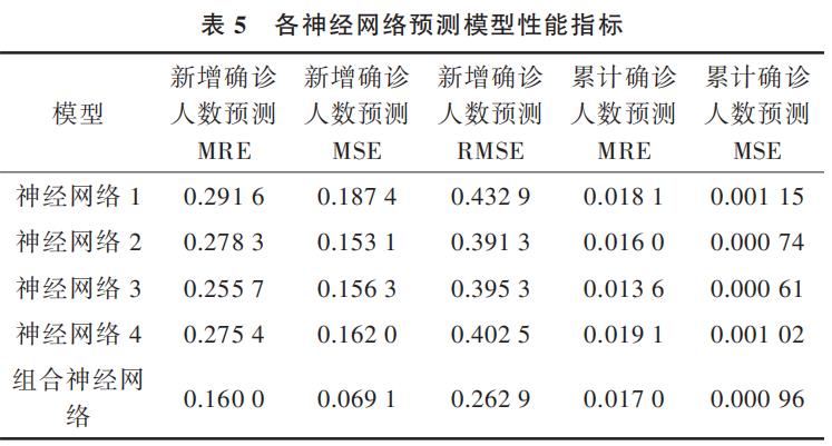 基于组合神经网络模型的新冠疫情传播预测分析