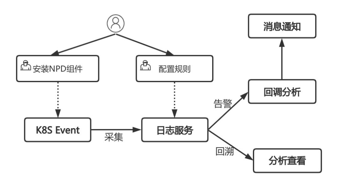 「云原生上云」后的聚石塔是如何应对 双11 下大规模应用挑战的