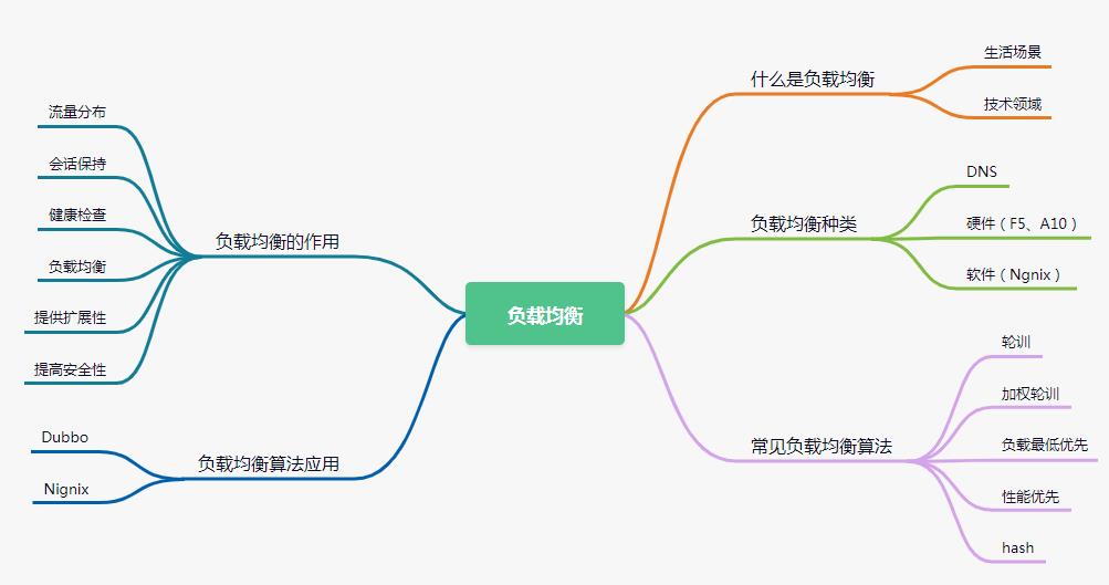 分布式 | 不可不知的负载均衡