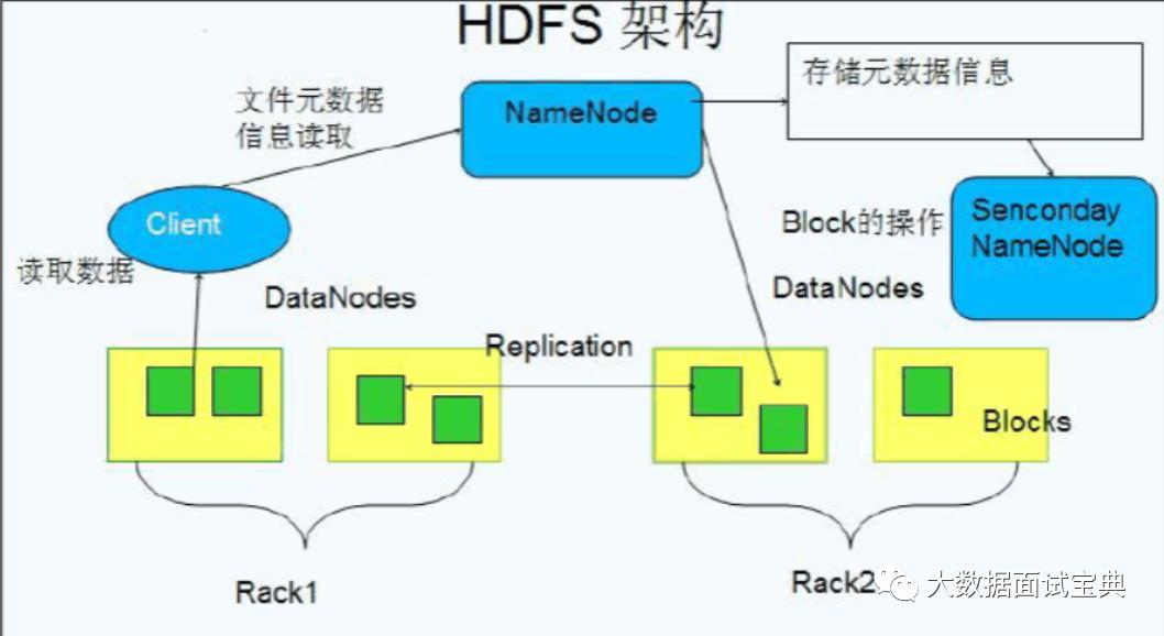 HDFS架构和组成