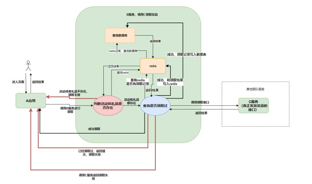 【实战问题】-- 设计礼品领取的架构设计以及多次领取现象解决？