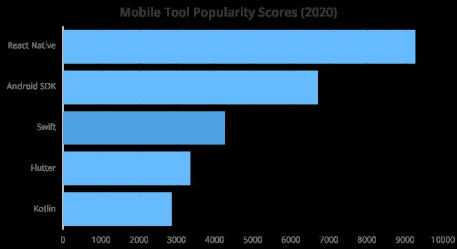 2020 年度开发工具 Top 100