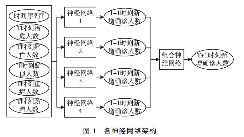 基于组合神经网络模型的新冠疫情传播预测分析