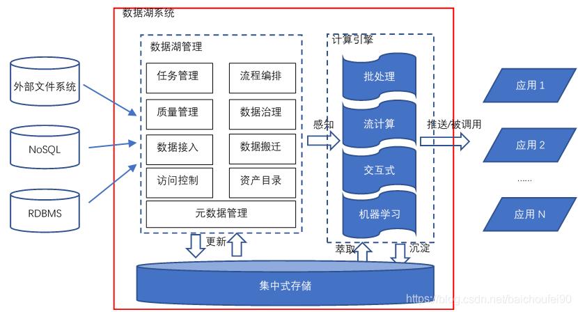 4万字全面掌握数据库, 数据仓库, 数据集市,数据湖,数据中台