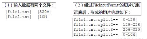 一文快速入门大数据计算框架MapReduce