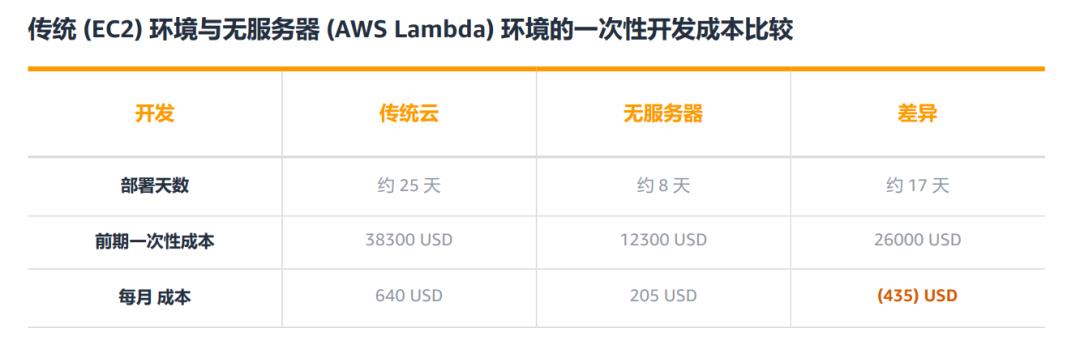 传统应用架构与Serverless架构总体拥有成本(TCO)分析与比较