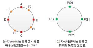 干货：一文看懂分布式存储架构