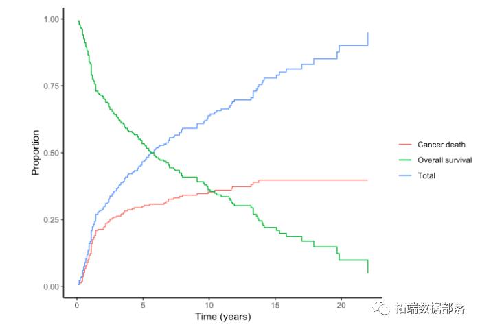 R语言生存分析数据分析可视化案例