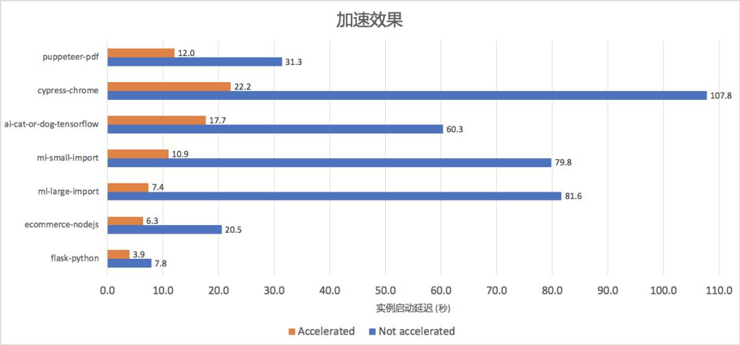 启动延时缩短 50%-80%，函数计算发布镜像加速功能