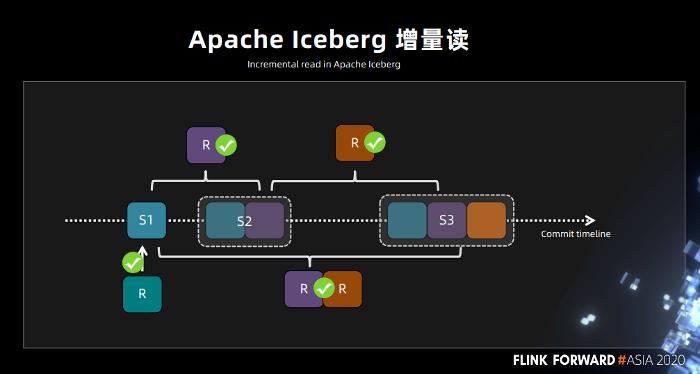 Flink + Iceberg 全场景实时数仓的建设实践