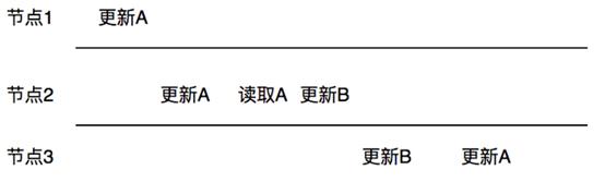 干货：一文看懂分布式存储架构