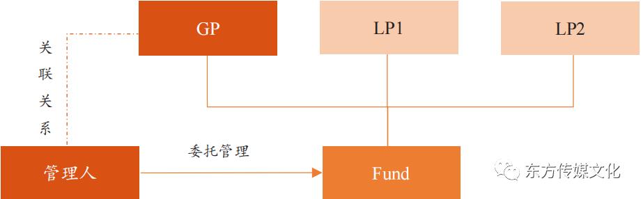 私募基金管理人备案—私募基金股权架构设计