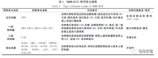 混合动力车辆OBD系统架构设计