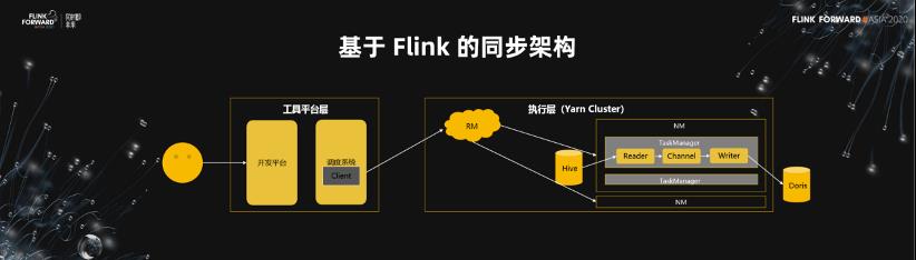 Flink 助力美团数仓增量生产