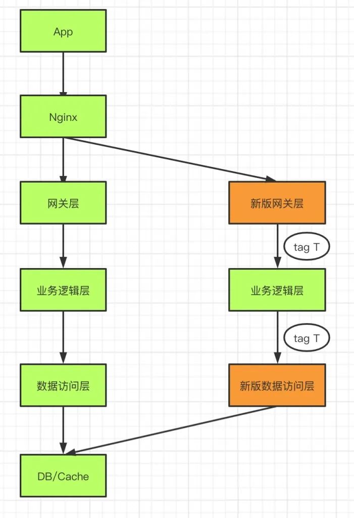 不容错过的灰度发布系统架构设计