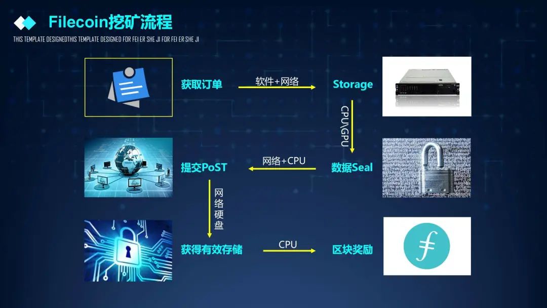 市场研习| 从分布式存储的前景来重新审视Filecoin ！