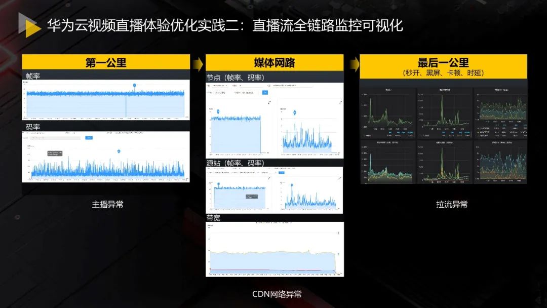 云原生时代——华为云音视频质量监控与优化实践