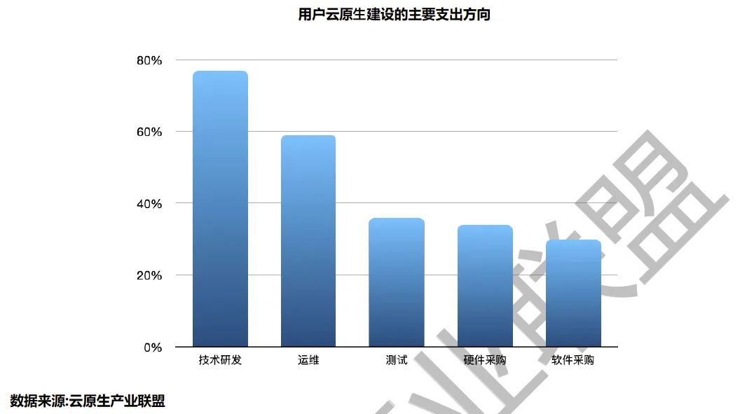 云原生应用敏捷，2021企业数字化转型分水岭之战