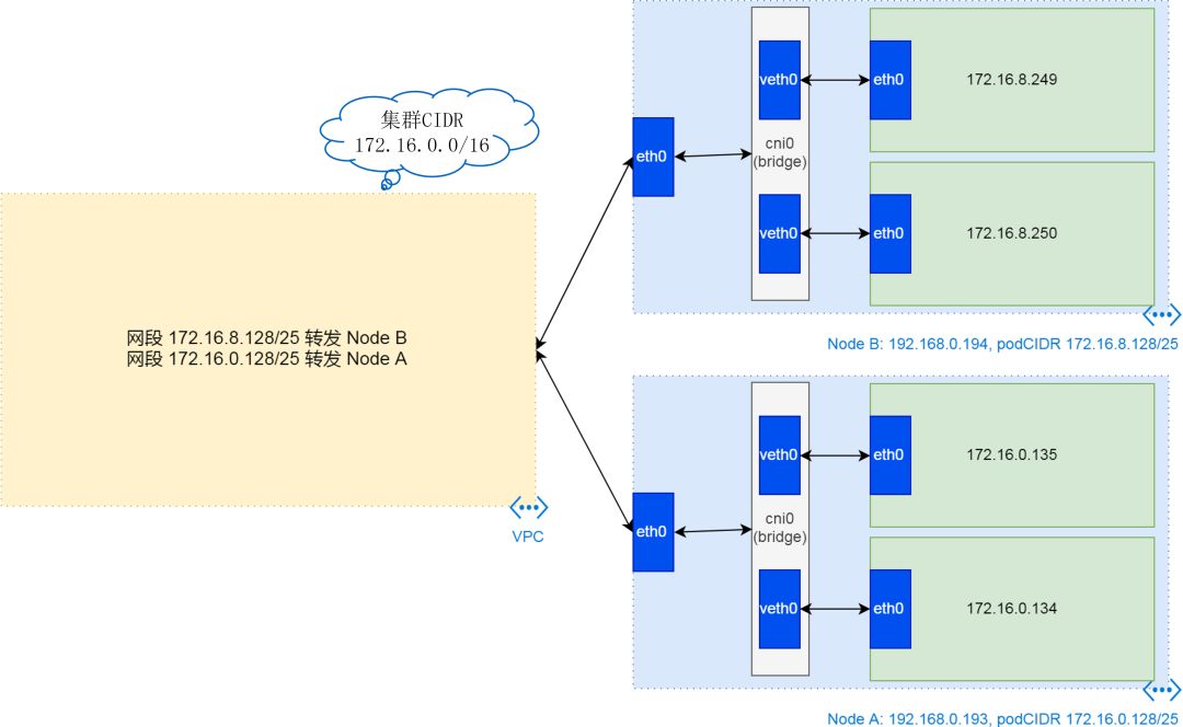 K8s 从懵圈到熟练 – 集群网络详解