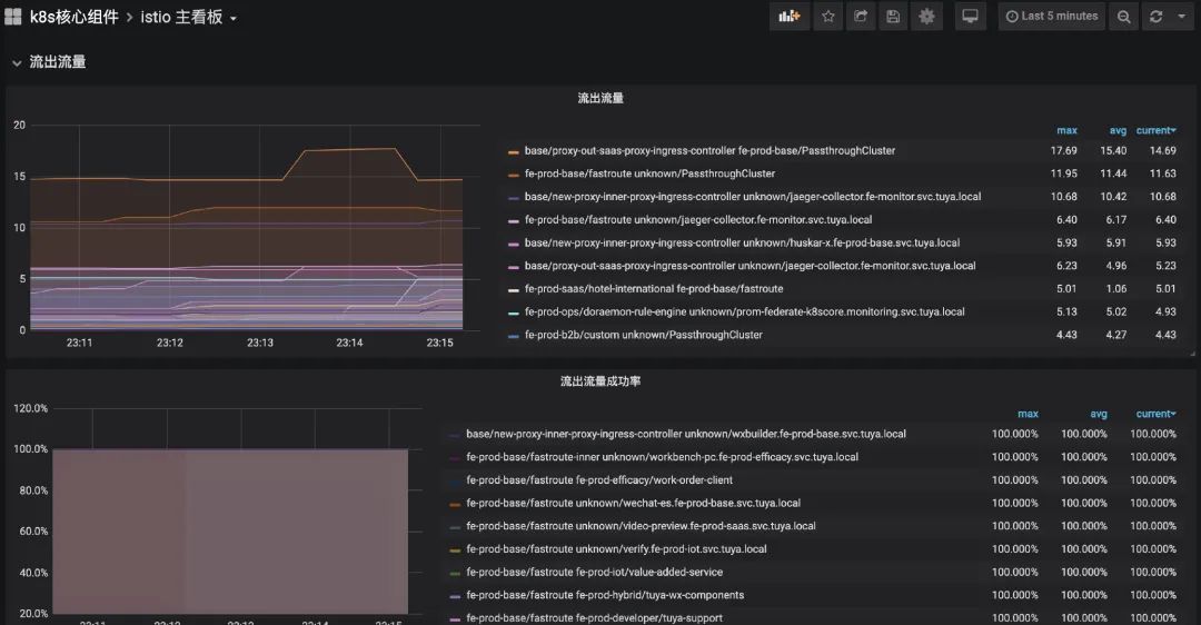 涂鸦智能的 Istio 企业级生产环境的实践