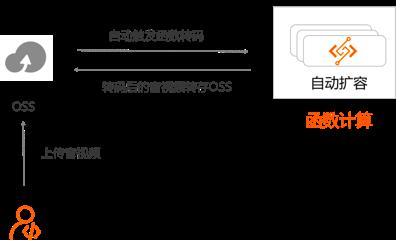 电商直播平台如何借助容器与中间件实现研发效率提升100%？