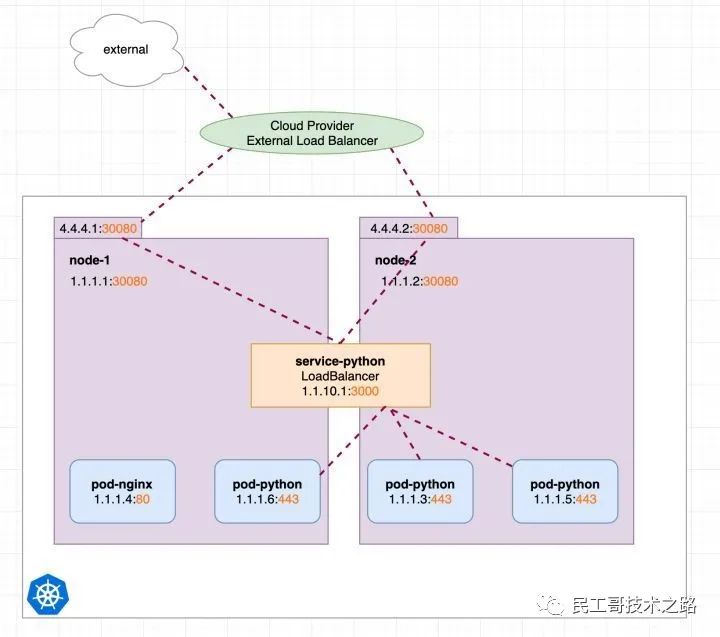 详解k8s 4 种类型 Service