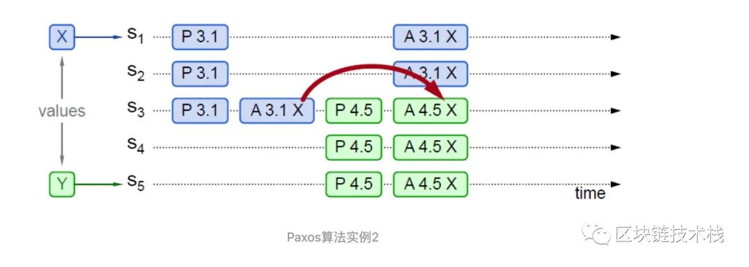 死磕共识算法|Paxos算法