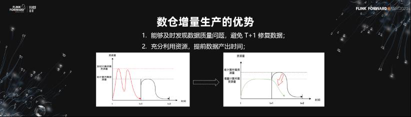 Flink 助力美团数仓增量生产