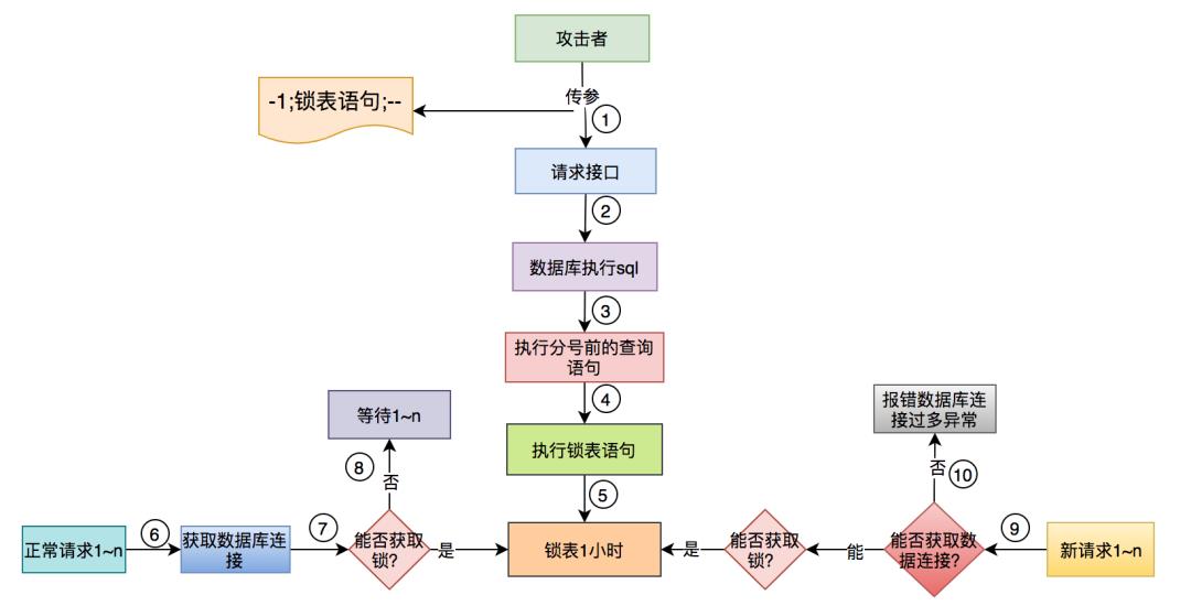 卧槽，SQL注入竟然把我们的系统搞挂了!